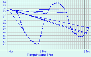 Graphique des tempratures prvues pour Soturac