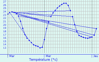 Graphique des tempratures prvues pour Lascabanes