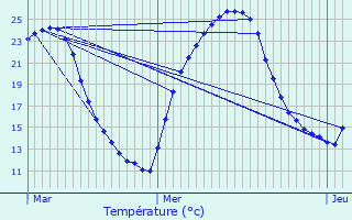 Graphique des tempratures prvues pour Classun