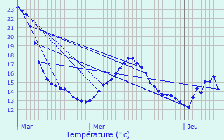 Graphique des tempratures prvues pour Fennange