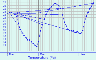 Graphique des tempratures prvues pour Czac