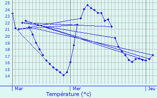 Graphique des tempratures prvues pour La Crau