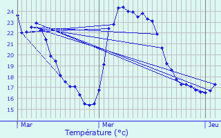 Graphique des tempratures prvues pour La Farlde