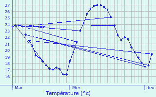 Graphique des tempratures prvues pour La Tronche