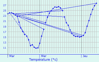 Graphique des tempratures prvues pour Bio