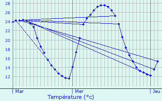 Graphique des tempratures prvues pour Condat