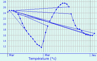 Graphique des tempratures prvues pour Retjons