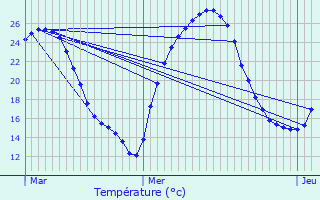 Graphique des tempratures prvues pour Bo