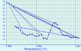 Graphique des tempratures prvues pour Comblain-au-Pont