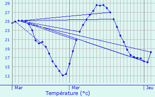 Graphique des tempratures prvues pour Muret