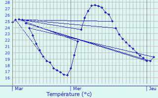 Graphique des tempratures prvues pour Mirepeisset