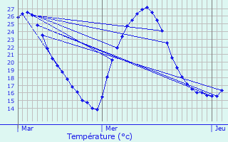 Graphique des tempratures prvues pour Gradignan