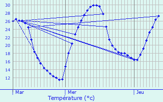 Graphique des tempratures prvues pour Retjons