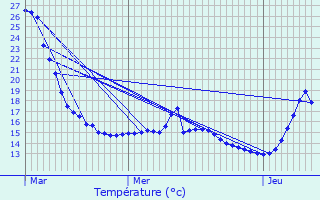 Graphique des tempratures prvues pour Flmalle