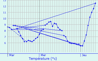 Graphique des tempratures prvues pour Compains