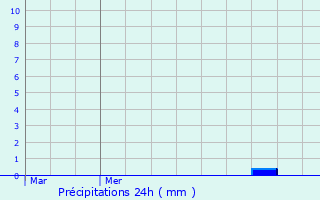 Graphique des précipitations prvues pour Livers-Cazelles