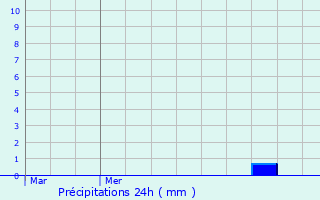 Graphique des précipitations prvues pour Nancy