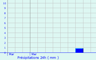 Graphique des précipitations prvues pour Courtieux