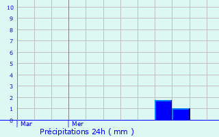 Graphique des précipitations prvues pour Fouras