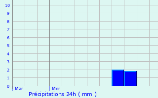 Graphique des précipitations prvues pour La Laigne