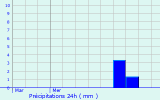 Graphique des précipitations prvues pour Saint-Mdard-d