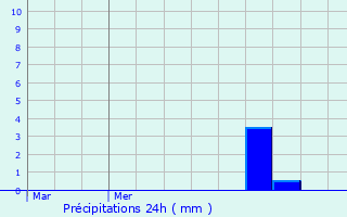 Graphique des précipitations prvues pour Rivedoux-Plage