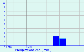 Graphique des précipitations prvues pour Goetzingen