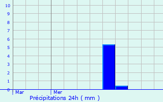 Graphique des précipitations prvues pour Velving