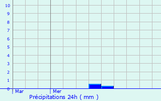 Graphique des précipitations prvues pour Saint-Valry-en-Caux