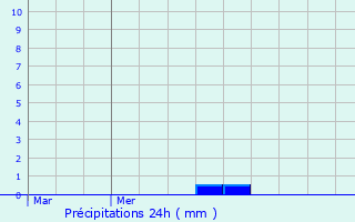 Graphique des précipitations prvues pour Auchy-les-Mines