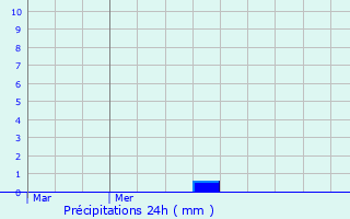 Graphique des précipitations prvues pour Morlaix