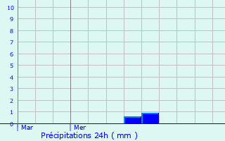 Graphique des précipitations prvues pour Vendeville