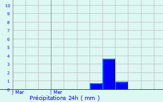 Graphique des précipitations prvues pour Westhouse-Marmoutier