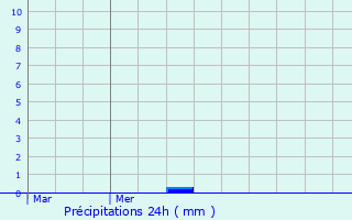 Graphique des précipitations prvues pour Les Tonils