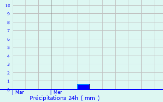 Graphique des précipitations prvues pour Ahn