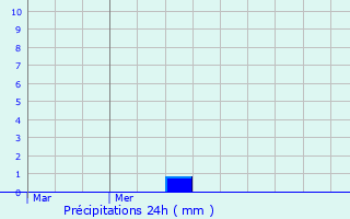 Graphique des précipitations prvues pour Warken