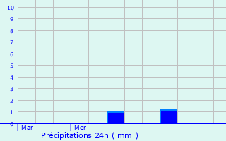 Graphique des précipitations prvues pour Gosseldange