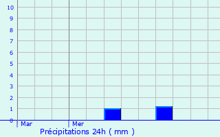 Graphique des précipitations prvues pour Maisons Boussert