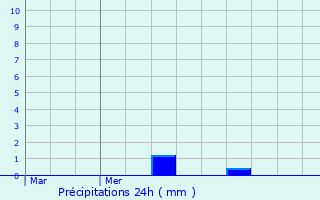 Graphique des précipitations prvues pour Dippach