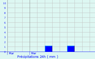 Graphique des précipitations prvues pour Hagen