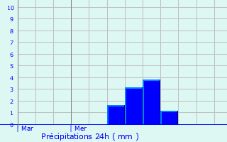 Graphique des précipitations prvues pour Gorcy