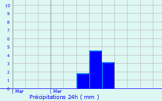 Graphique des précipitations prvues pour Nivillac