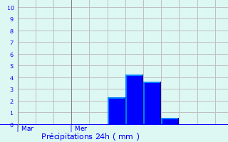 Graphique des précipitations prvues pour Laix