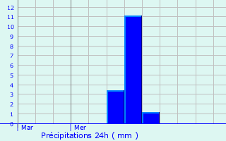 Graphique des précipitations prvues pour Mousson