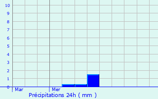 Graphique des précipitations prvues pour Ardres