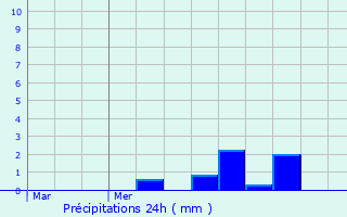 Graphique des précipitations prvues pour Eeklo