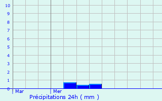 Graphique des précipitations prvues pour Sangatte