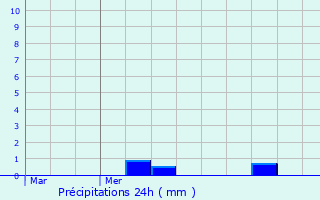 Graphique des précipitations prvues pour Pacy-sur-Eure