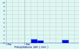 Graphique des précipitations prvues pour Hcourt