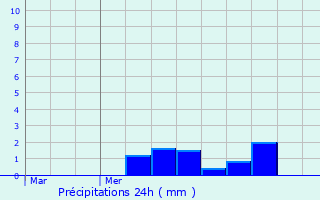 Graphique des précipitations prvues pour Saint-Germain-de-la-Grange